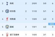 开云体育app-曼城取得连胜，继续领跑英超积分榜