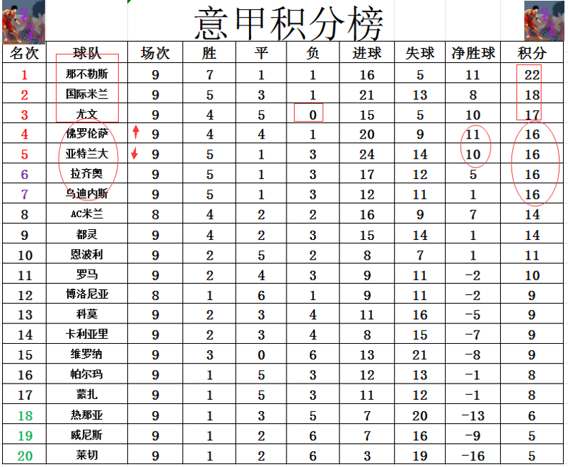 球队表现出色,继续领跑意甲积分榜 球队表现出色,继续领跑意甲积分榜