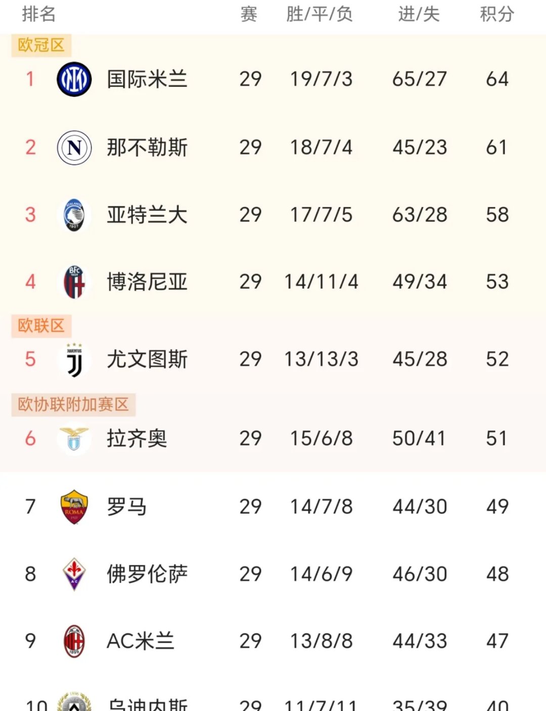 球队表现出色,继续领跑意甲积分榜 球队表现出色,继续领跑意甲积分榜